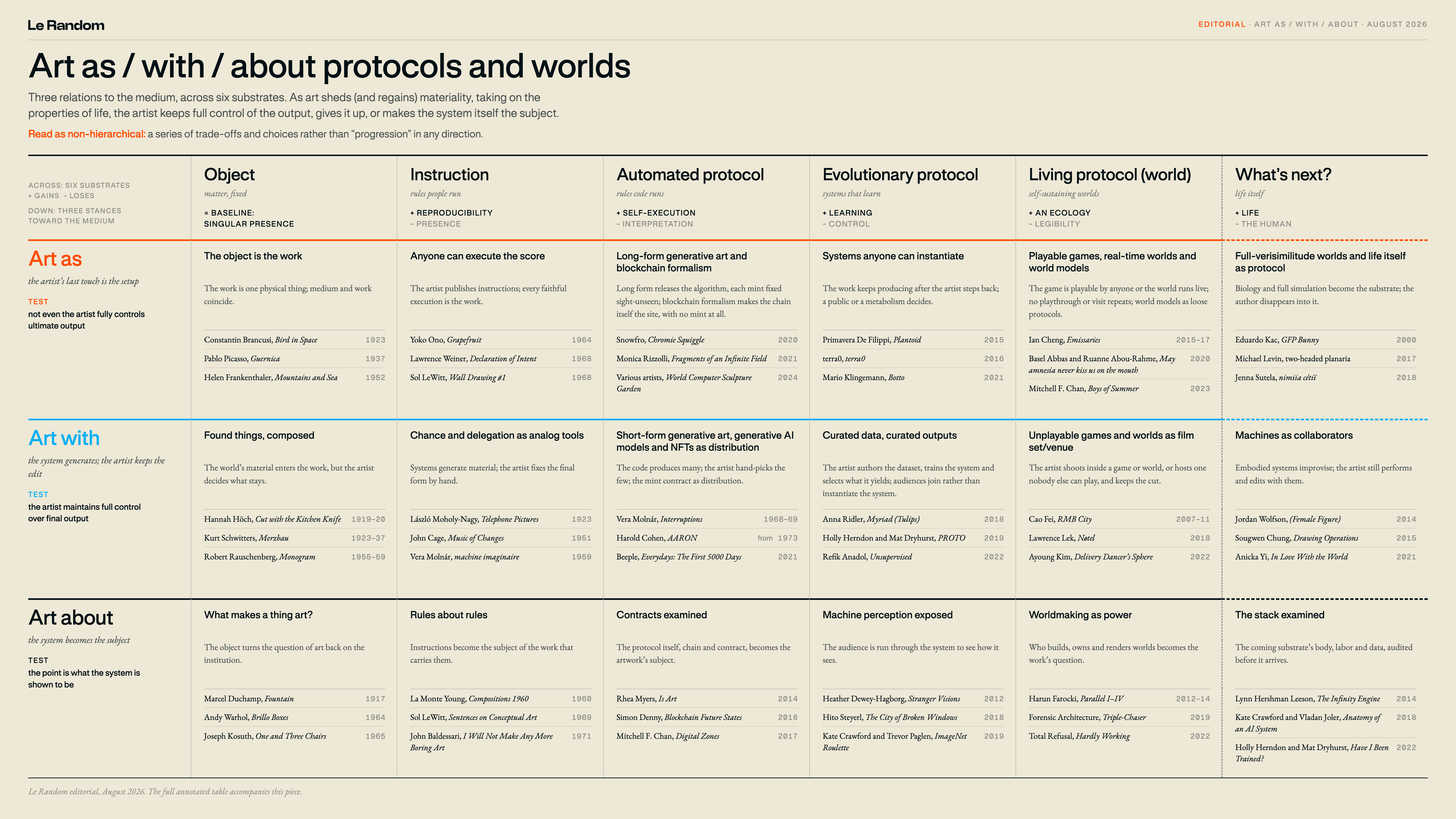 Art as / with / about protocols and worlds — diagram